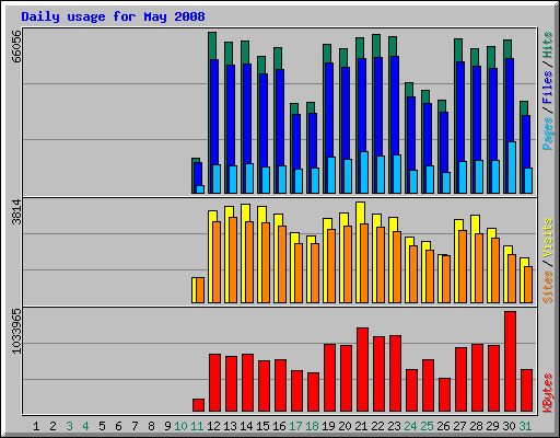 Daily usage for May 2008