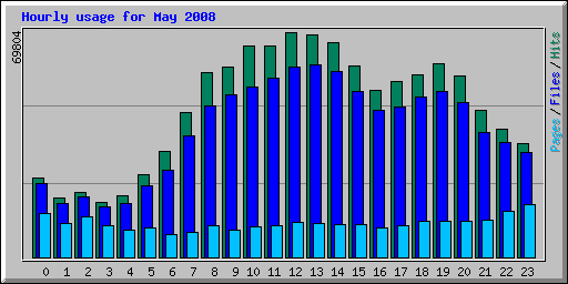 Hourly usage for May 2008