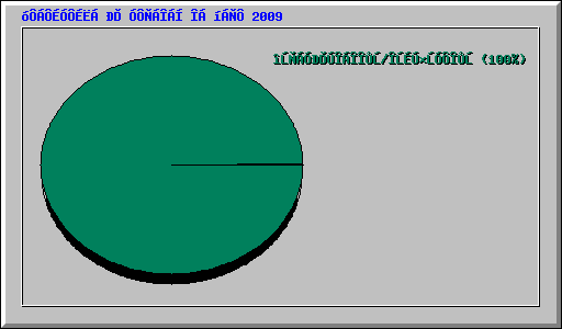 ���������� �� ������� �� ���� 2009
