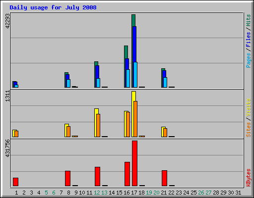 Daily usage for July 2008