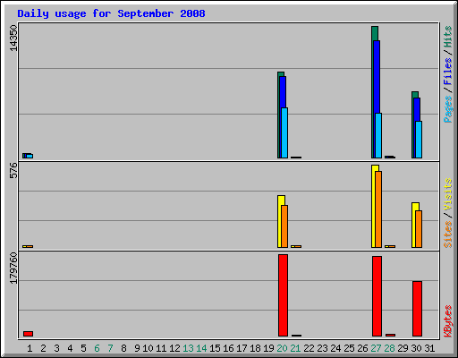 Daily usage for September 2008