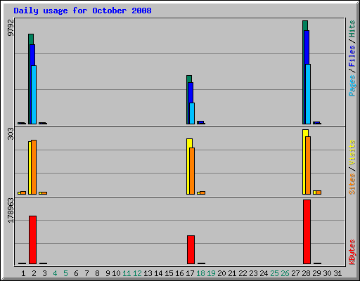 Daily usage for October 2008
