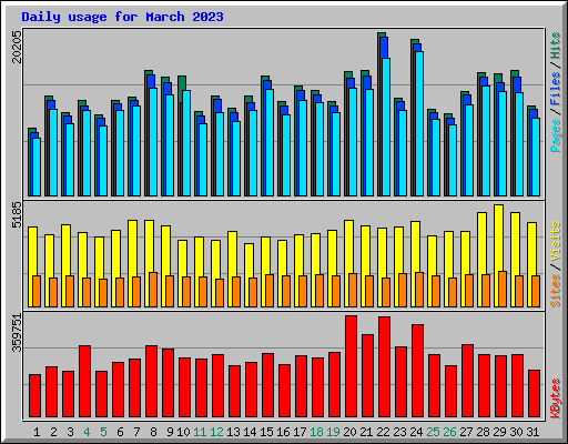 Daily usage for March 2023
