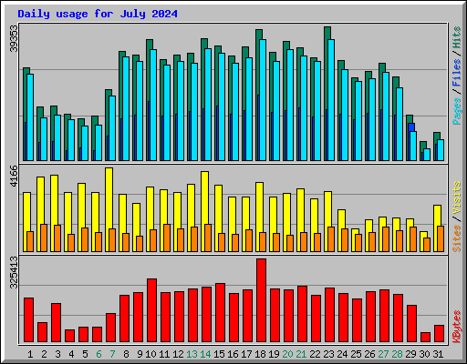 Daily usage for July 2024