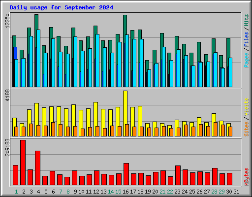 Daily usage for September 2024