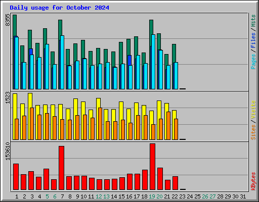 Daily usage for October 2024