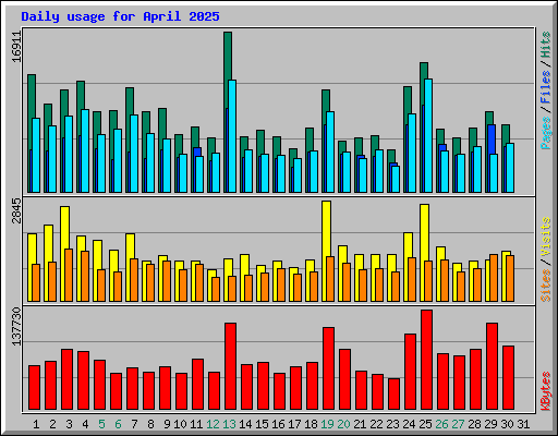 Daily usage for April 2025