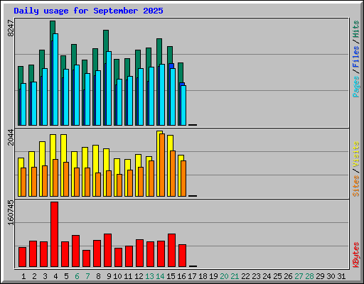 Daily usage for September 2025