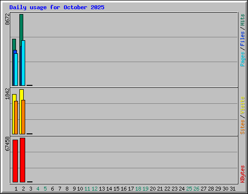 Daily usage for October 2025