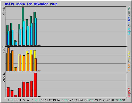 Daily usage for November 2025