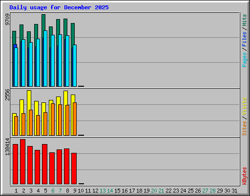 Daily usage for December 2025