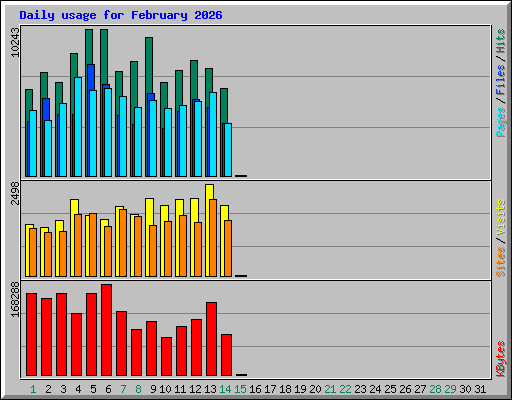 Daily usage for February 2026