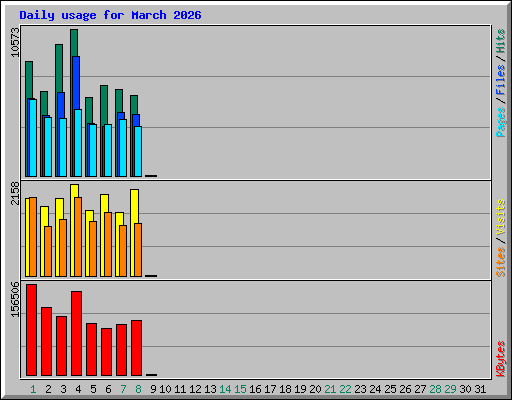 Daily usage for March 2026