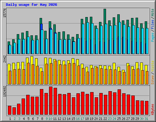 Daily usage for May 2026