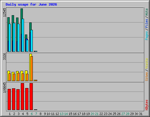 Daily usage for June 2026