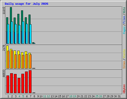 Daily usage for July 2026