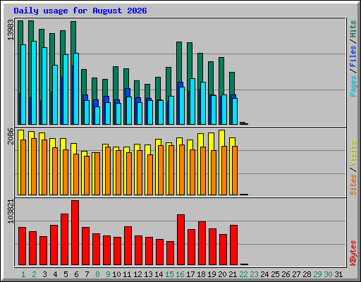 Daily usage for August 2026