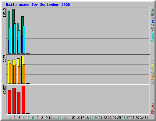 Daily usage for September 2026