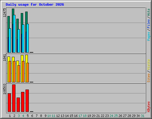 Daily usage for October 2026