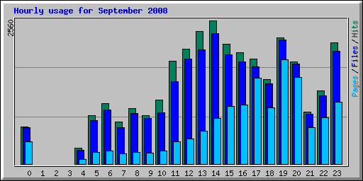 Hourly usage for September 2008