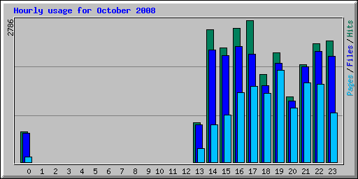 Hourly usage for October 2008