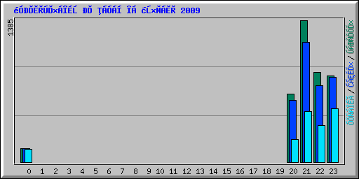 ������������� �� ����� �� ������� 2009