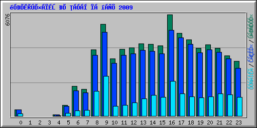 ������������� �� ����� �� ���� 2009