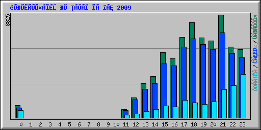 ������������� �� ����� �� ��� 2009