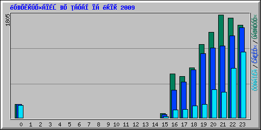 ������������� �� ����� �� ���� 2009