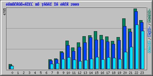 ������������� �� ����� �� ���� 2009