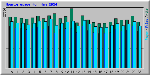 Hourly usage for May 2024