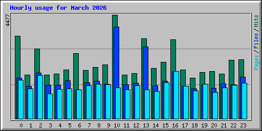 Hourly usage for March 2026