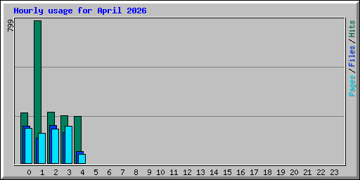 Hourly usage for April 2026